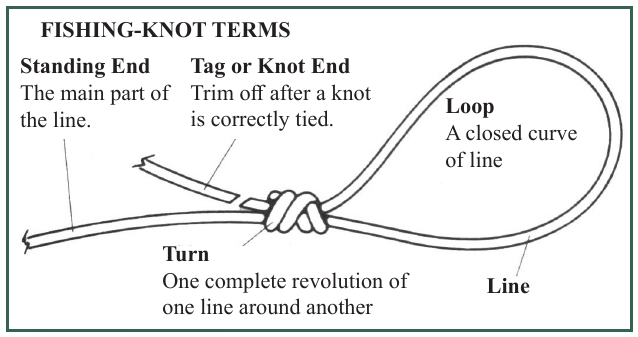 Fishing knot terms diagram