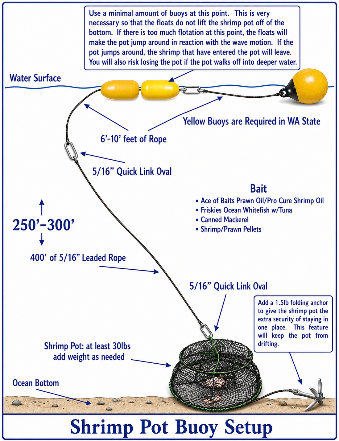 Shrimp pot buoy setup diagram showing yellow buoys, 6-10 ft rope, quick link oval, 400 ft leaded rope, shrimp pot, and folding anchor on ocean bottom at 250-300 ft depth
